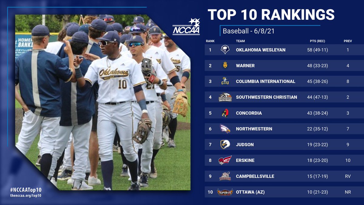 TheNCCAA's tweet photo. Oklahoma Wesleyan University closes the season as the No. 1 team in the final Baseball #NCCAATop10 Rankings.

See rankings and teams receiving votes: https://t.co/nZ3uK5AzRb https://t.co/5KuDYnP7h6
