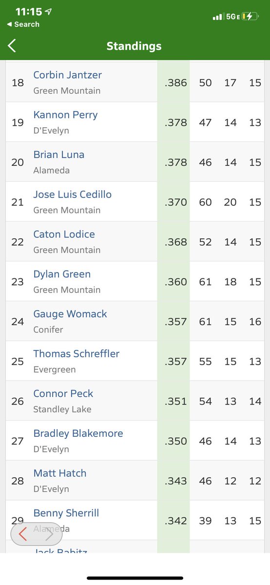 Finished 6th in OBP and 24 AVG after my 2 game slump can’t be mad but never satisfied.  Everything negative is an opportunity to rise.