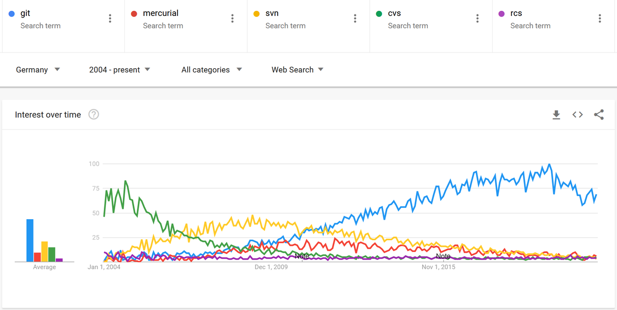 ThomasThuem's tweet photo. The interest in different version control systems in Germany over time. Why is git declining since 2019?

local only: #SCCS (1972), #RCS (1982)
centralized: #CVS (1986), #SVN (2000)
distributed: #git (2005), #mercurial (2005)

https://t.co/XklD2NOM2U https://t.co/9DHjiBaJF0