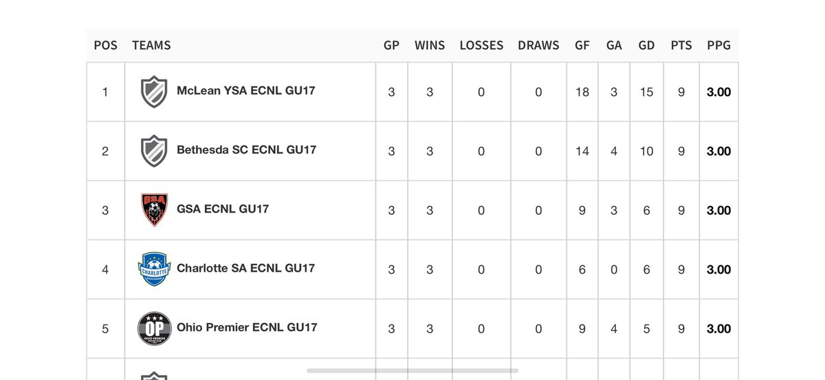 What a weekend! We ended our final game with a 5-1 #DUB and left #ECNLNC with 3 WINS which placed us at 2/67 teams! AWESOME job everyone!🙌<a href="/Caitlin_Rowan22/">Caitlin Rowan (Bullis Class of 2023)</a> <a href="/Ava_Morales2022/">Ava Morales Class of 2022</a> <a href="/drewbernard1123/">Drew Bernard</a> <a href="/PeytonBernard3/">Peyton Bernard</a> <a href="/lailacow/">Laila Cowsette</a> <a href="/leah_williams4/">Leah Williams</a> @caromach20 <a href="/trindorsey/">Trinity Dorsey</a> @theECNL <a href="/bethesdascnews/">@bethesdascnews</a>