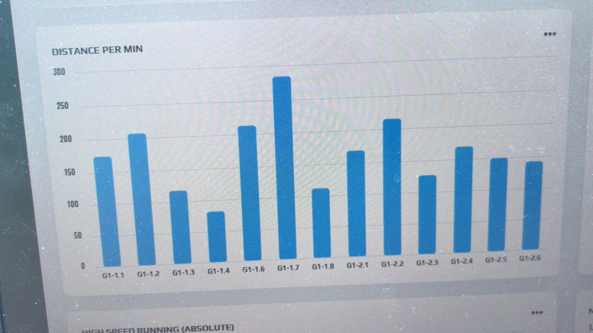 HowellsDan's tweet photo. 8work periods in first half - 10s shortest ball in play, 40s longest. Of 8 plays, >90% max speed hit in 2 of them. 

2nd half, 6 ball in play passages, shortest 35s and longest 65s. 90% + max speed hit in 2 of these also. https://t.co/QtvaaTlolx