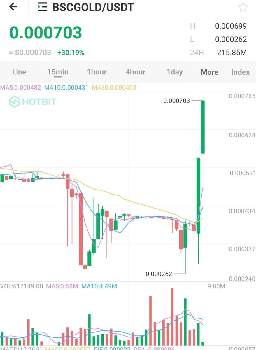 CryptoH01947617's tweet photo. +60% increase in price.
#BSCGold
Games are launched on #BscGold platform.
#Nftarts is live.
#Stake BscGold and win rewards.
#NFT #nftart #crptocurrency #dogecoin #stingdefi
#altcoin #altcoin #100xCoin #Airdrop #freetokens #ToTheMoon #BSCGold #BSCGoldArmy #Dollar1BSCGold https://t.co/CmZpLvRZEL