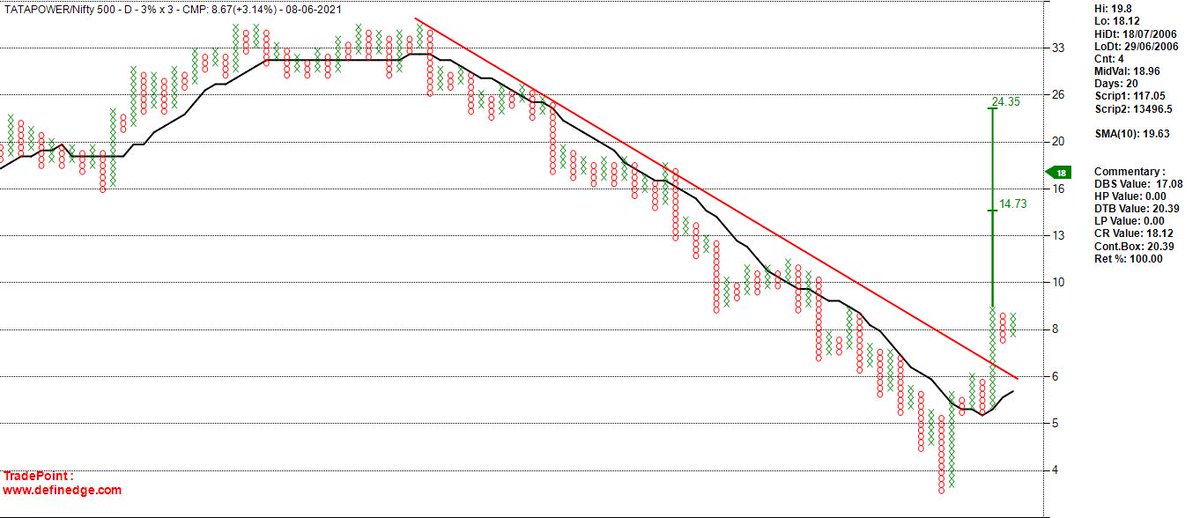Nishshkumar's tweet image. #TATAPOWER #underperformance complete against nifty 500 seeing very big positive uptrend in stock #relativestrength #outperformance #BREAKOUT #investing #AhmedabadNest