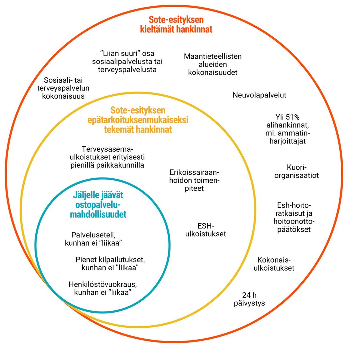 Tässä erittäin havainnollistava graafi, miten raskaasti hallituksen #sote rajaa yksityisten palveluiden käyttöä. Tässä heikennetään palveluiden saatavuutta eikä helpoteta kenenkään hoitoon pääsyä. (Kuvan lähde: <a href="/Hyvinvointiala/">Hyvinvointiala Hali ry</a>) #kuntavaalit2021 #pjtentti