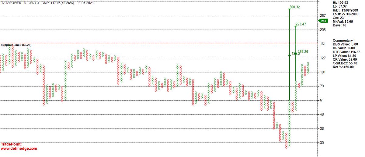 Nishshkumar's tweet image. #TATAPOWER #underperformance complete against nifty 500 seeing very big positive uptrend in stock #relativestrength #outperformance #BREAKOUT #investing #AhmedabadNest