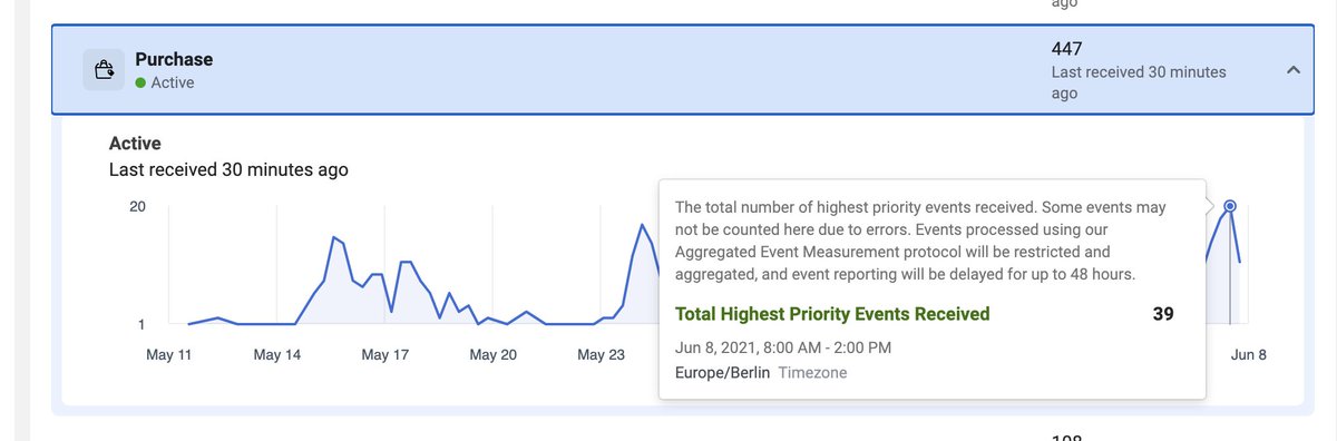 Seeing around 10% of Purchase events now passed through Aggregated Event Measurement. Let's expect some holes in our reportings.