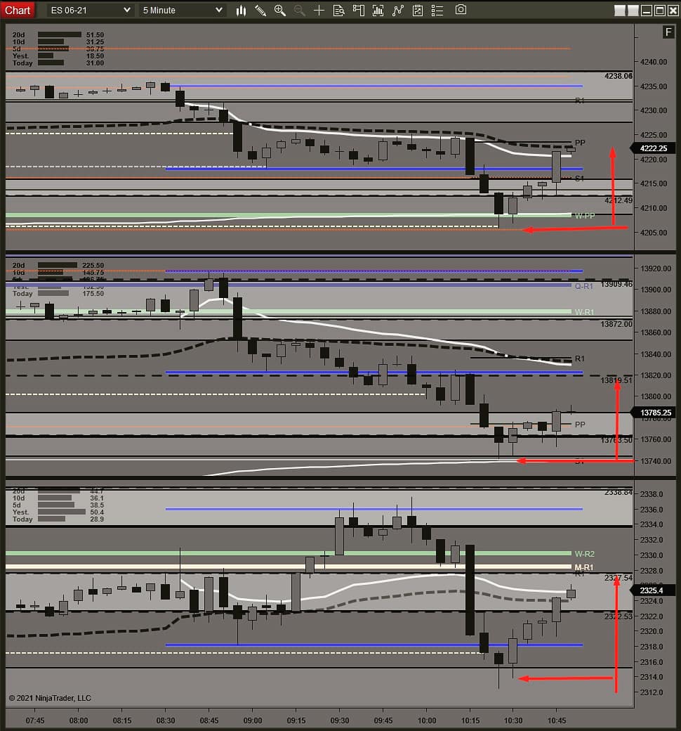 MartialChartist's tweet photo. #NoHindsight #PointsNotTicks $ES $NQ $RTY $XLI
All talked about in the room in real time.
Link in my Bio. https://t.co/evoMwM2vIV