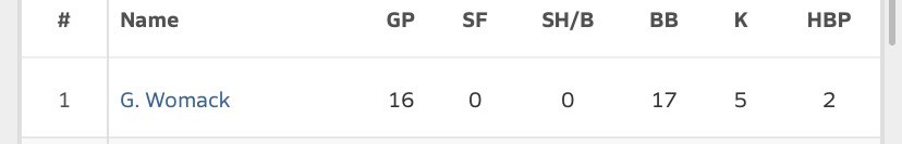 In 61 PA had 17/5 BB-K highest in the league for walks. Being Short does count for something.
