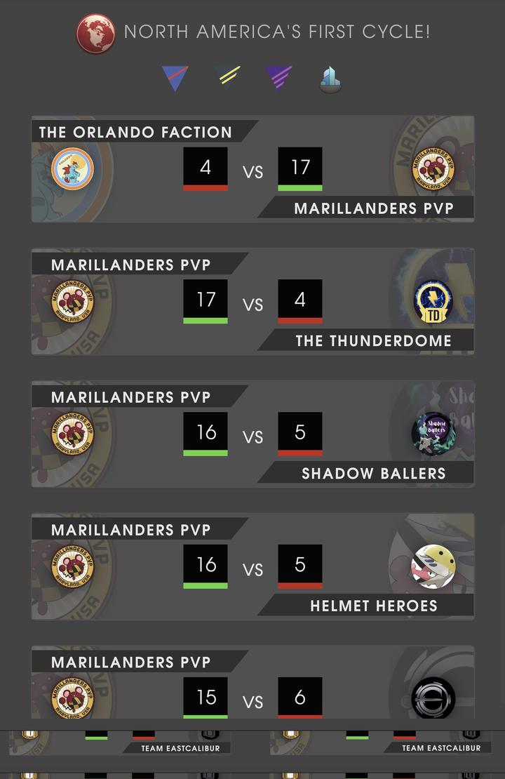 Five weeks later, we are officially the #1 team in North America and #2 globally!

Our squad had an incredible time in the #ArenaFactions format and we're looking forward to the rest of the preseason!