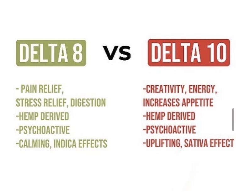 SpectrumSoluti3's tweet image. Delta 8 and Delta 10 are some of the newest cannabinoids on the market. How do they compare? #Delta8THC #Delta10THC #CannabisCommunity #CBD