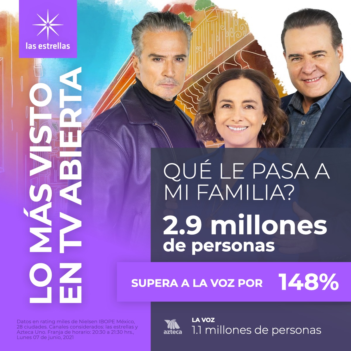 ¡Superó a la competencia por 148%! 📈💥

❓ <a href="/qlepasafamilia/">@quelepasaamifamilia</a> obtuvo una audiencia de 2.9 millones de televidentes y se posicionó como lo más visto en la televisión abierta. 📺
Gracias por tu preferencia. ⭐

#TelevisaPrensa #Ratings