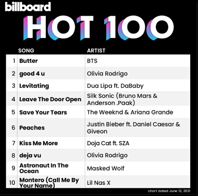 Bts On Billboard على تويتر Billboard Charts Update 06 12 21 Hot 100 1 Butter 2 Weeks Digital Song Sales 1 Butter 2 Weeks 22 Stigma New Streaming Songs 10 Butter 2 Weeks 6 Bts 방탄소년단 Bts Twt