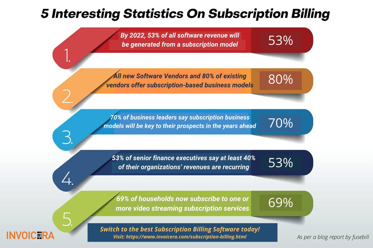 KendelBabyy's tweet photo. Right from saving your #SubscriptionBilling costs to reducing your invoice creation time, a #SubscriptionBillingSoftware can help you boost your ROI via automation
Check out the top benefits of #RecurringBillingSoftware
https://t.co/SkQ0rIj4Yt
#OnlineSubscriptionBillingSystem https://t.co/N5Szj4gIT3