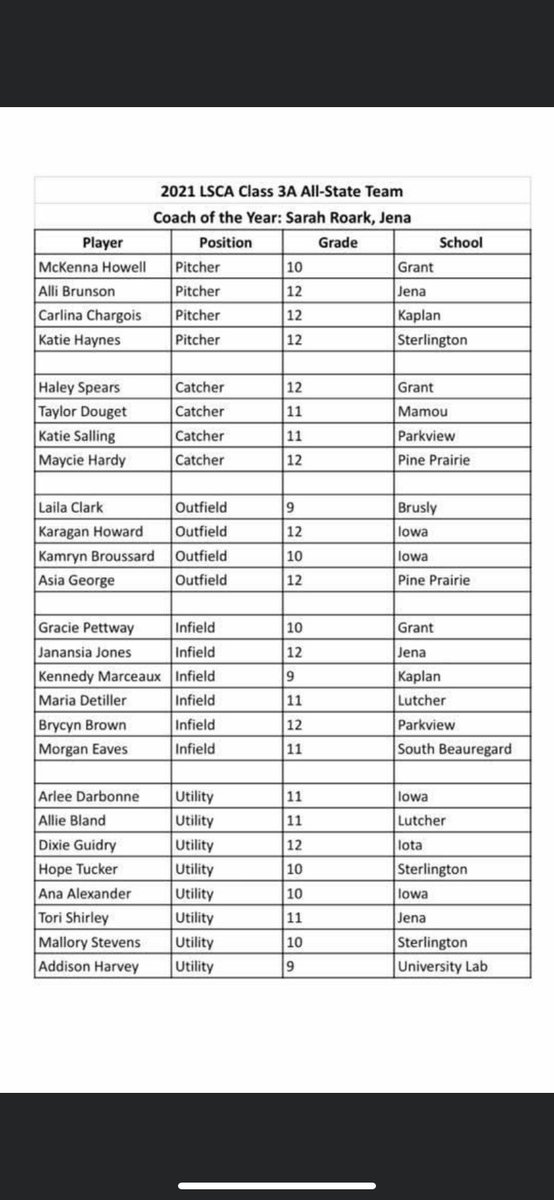 _hopetucker_'s tweet photo. First team All-district✔️First team All-State✔️First team All-Parish✔️ Soph szn in the 📚💙🖤 @jjpower19 @LLefty18 @BethTorina @KarenWeekly @BclarkUSA @GerryGlasco @CoachPatrick_ @jlandreneau @Jamie_Trachsel @LacyPrejean @msmithsb16 @deanAU_TigersSB @CoachLarissaA @CoachDickson https://t.co/V6XljIDNcE