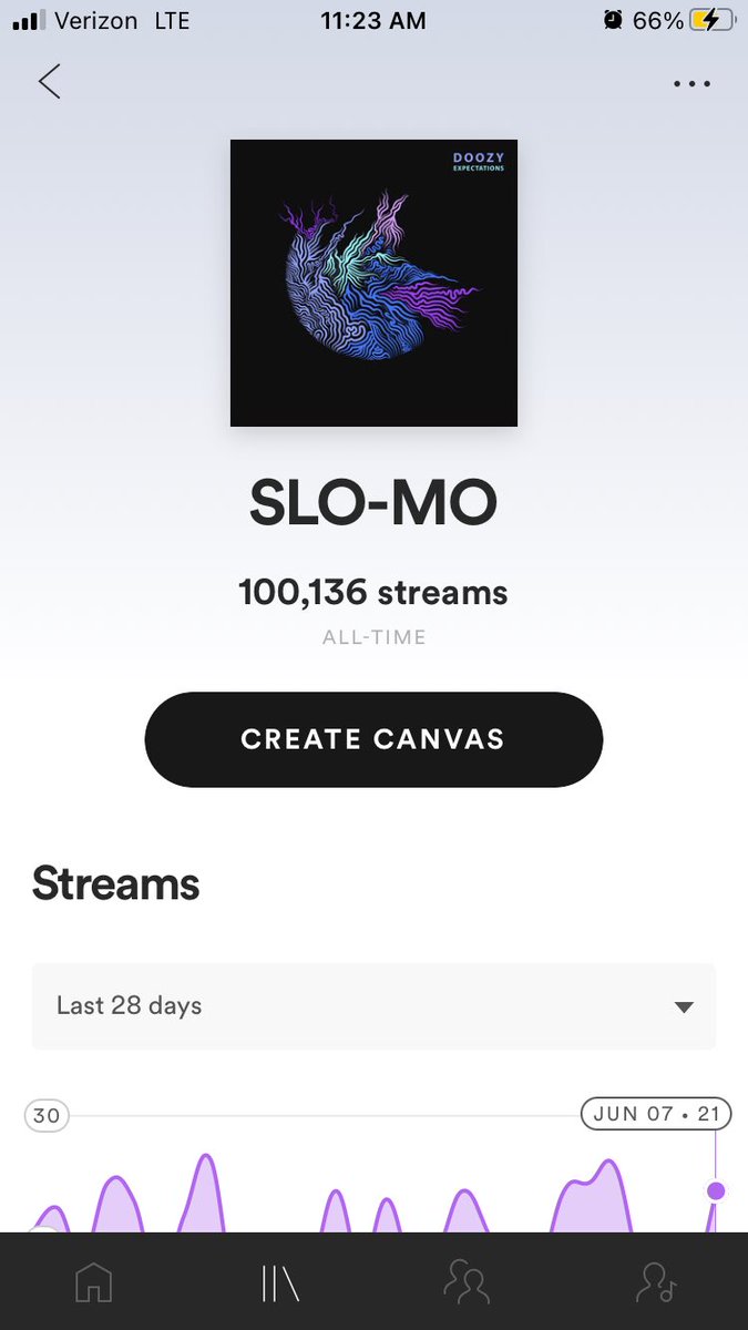 DoozyDidIt's tweet photo. SLO-MO has finally reached 100k streams on Spotify! I can’t express the gratitude I have for the continued support for my music and my craft. I really appreciate all of you who continue to listen to my stuff even through my dry periods of not releasing much. New music coming soon https://t.co/KxqkXeYIz1
