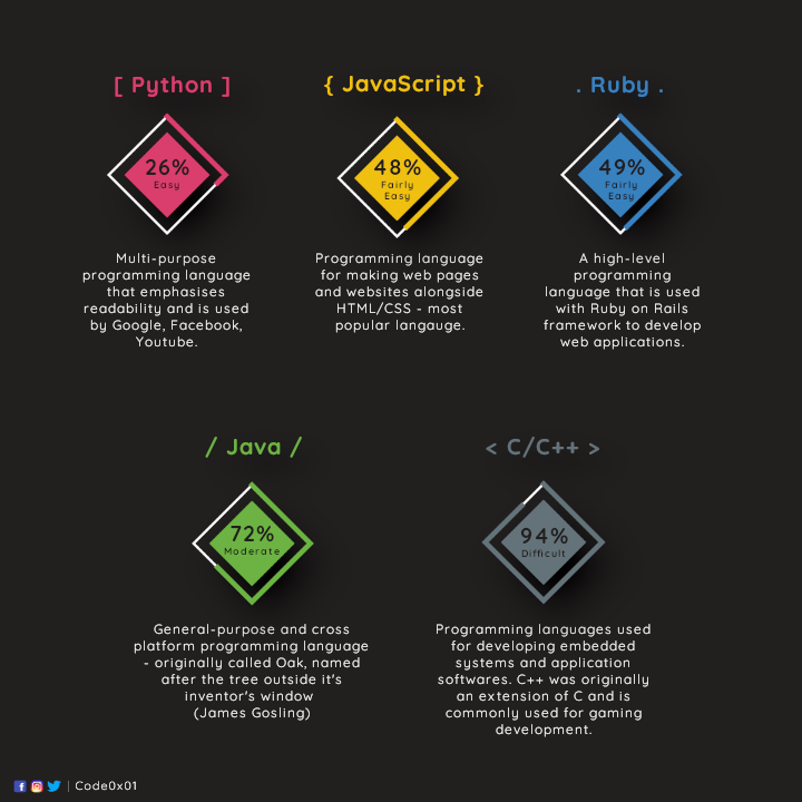 codeonexyz's tweet image. Some programming languages and their difficulty of learning.
