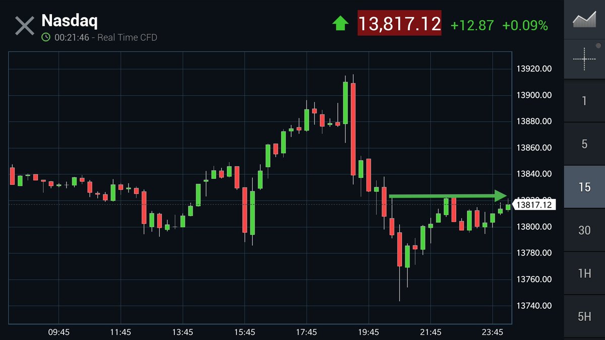 Hptrader's tweet photo. #Nasdaq
#US_market
#Chart_pattern
Get ready for new breakout here once crossed 13825+ https://t.co/YeAXrMAmnp