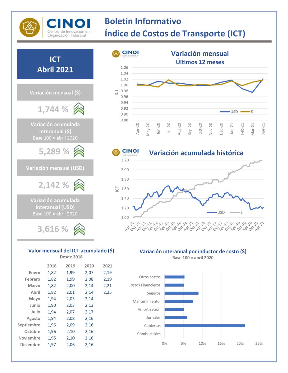 El índice de Costos de Almacenamiento Logístico (ICT) en pesos uruguayos presenta un aumento interanual de 5,289%, mientras que en USDtuvo un aumento del 3,616% respecto a abril del 2020. En relación al mes pasado, el ICT aumentó un 1,744% en pesos y un 2,142% en USD. @CINOI_UM