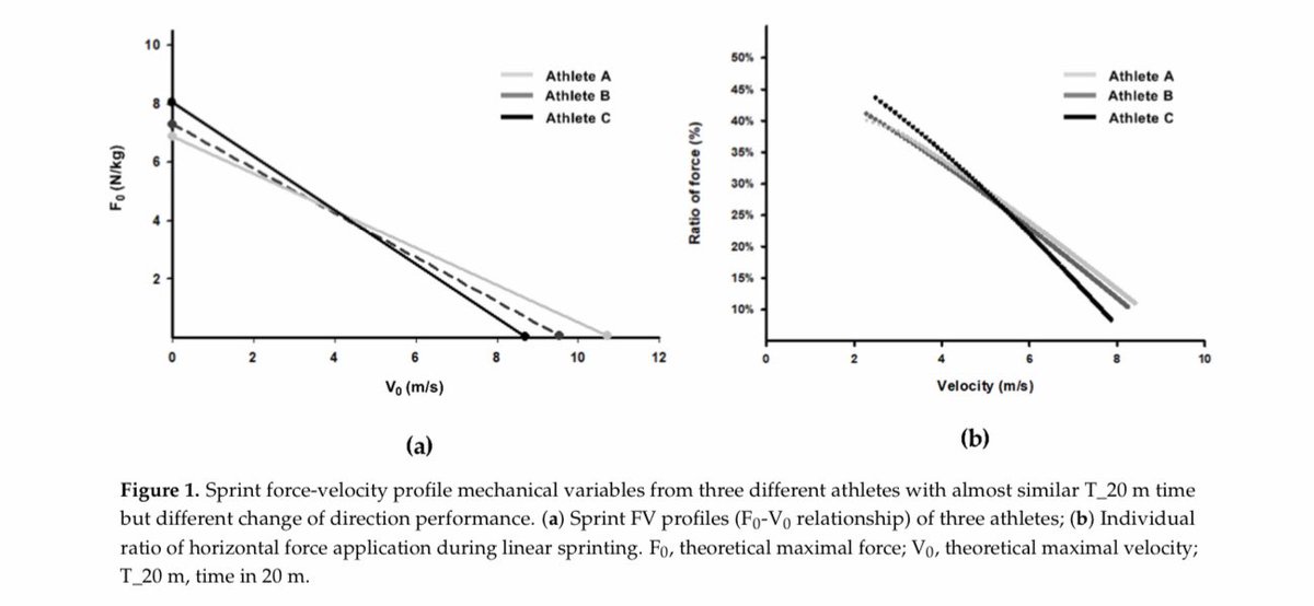 🚨Thought-provoking commentary on how the #horizontal force-velocity profile provides additional information to that obtained through linear #sprint time when the aim is to maximize #acceleration and #COD in #sport 💥

👉🏻 mdpi.com/1660-4601/18/1…

Thoughts 💭?

<a href="/IJERPH_MDPI/">IJERPH</a>