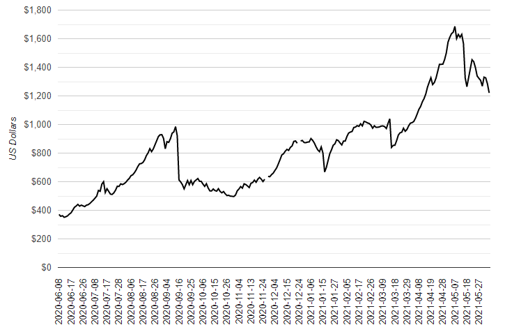 CHBA_NBC's tweet photo. #Lumberprices helped to push home prices higher, but now they’re crashing. #Lumber prices closed nearly 30% below the all-time high reached in May. The surge in prices pushed builder costs up by tens of thousands.  A much bigger drop is forecasted. https://t.co/WjdGGKxGcg https://t.co/iYwxVHFweW