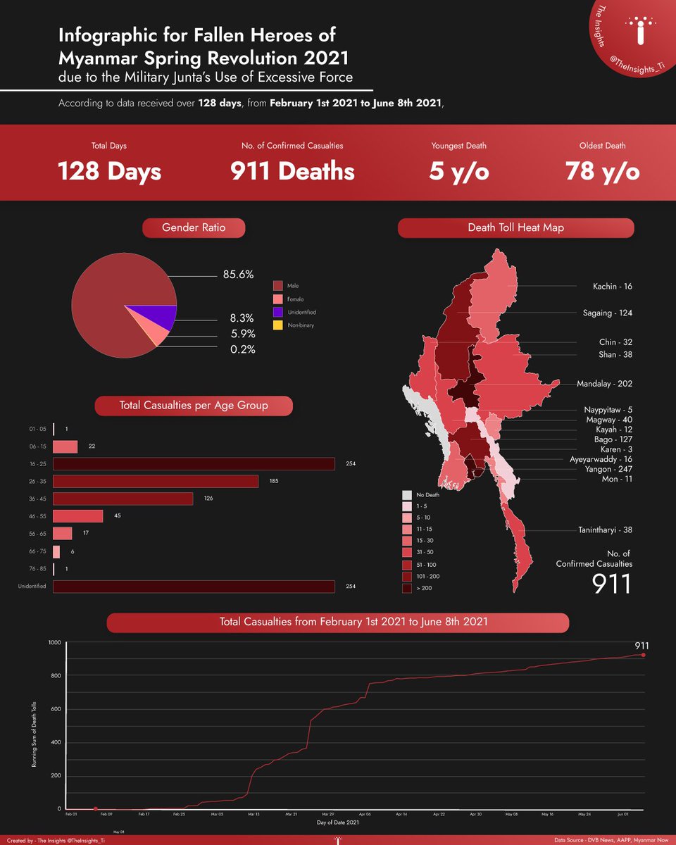 According to data received over 128 days, from FEB 1 2021 to June 8th 2021, there have been a total of 911 civilian casualties due to the Military Junta’s Use of Excessive Force.

#Data4Democracy
#TheInsights
#WhatsHappeningInMyanmar