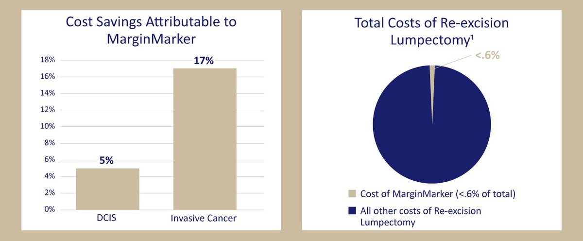 VectorSurgical's tweet image. Researchers using #MarginMarker concluded that “surgeon performed intraoperative specimen inking is not only a more accurate method for specimen orientation, but it is also cost-effective.” doi.org/10.1016/j.jss.…
