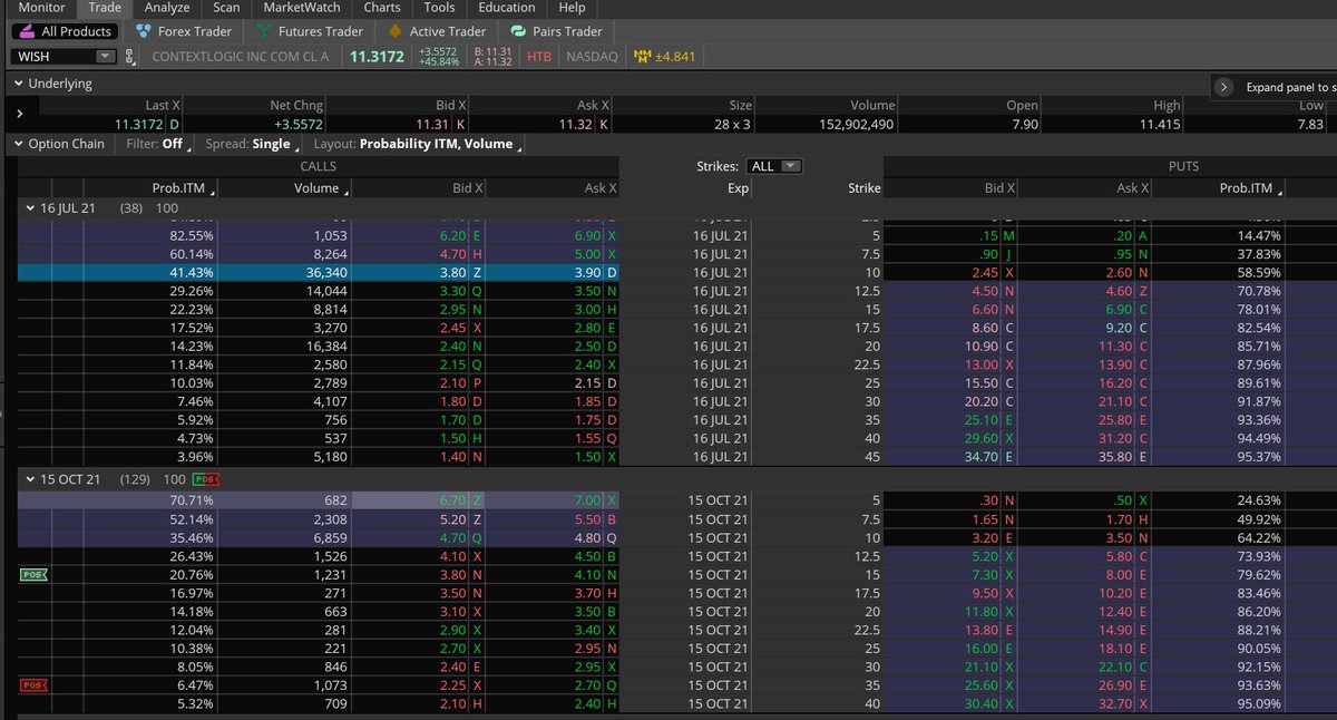 Tr3ndyJon's tweet photo. Last Update on $Wish
Closed directional for a nice gain
Only in Spreads 50% stop on these, they are free
1 could go for the 17.5's
#StocksInFocus #StockMarket #ST #OptionsTrading #StayTrendy #TrendyTradePlan https://t.co/u3I6qaLLCi