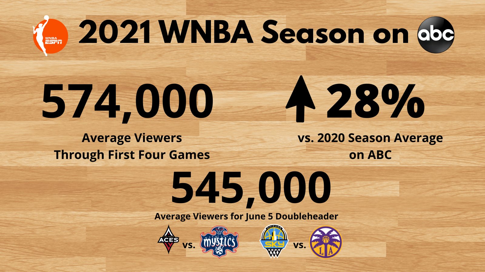 Scripps Sports generates 24% increase in WNBA viewership numbers