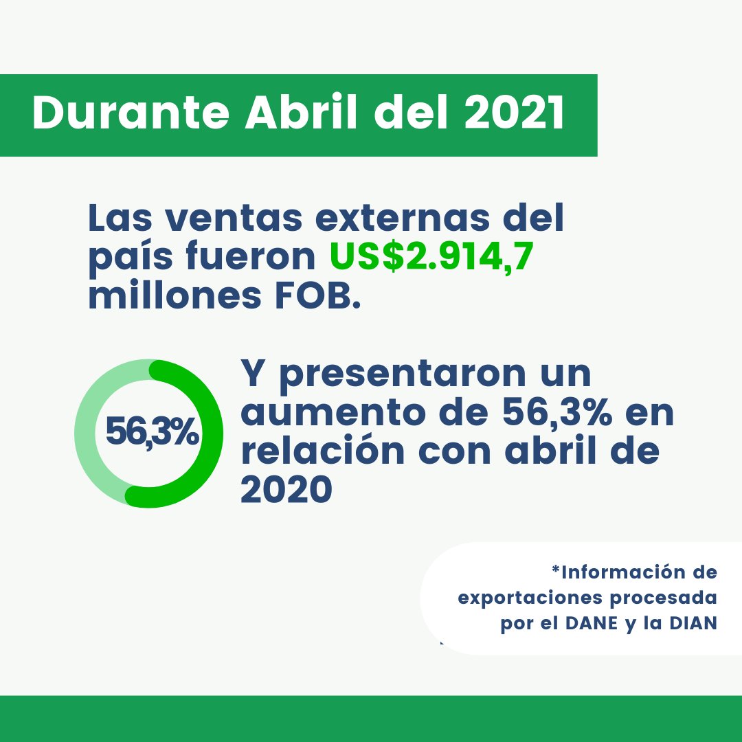 AviatekGroup's tweet photo. Estos sectores destacados durante el mes de Abril se consolidan como el motor de crecimiento y desarrollo de la reactivación económica del país. 
Conozca el valor FOB de las exportaciones y su variación con respecto al 2019 y 2020 según los grupos de productos (@DANE_Colombia) https://t.co/UYA5nc8XMR