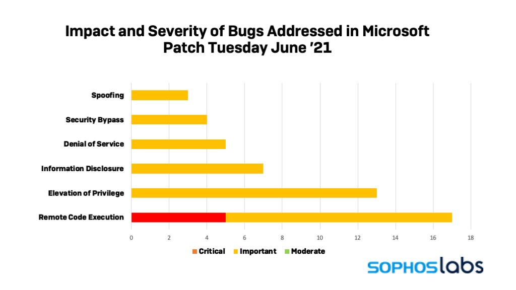 Sophos - NEW from SophosLabs: AMSI bypasses remain tricks of the