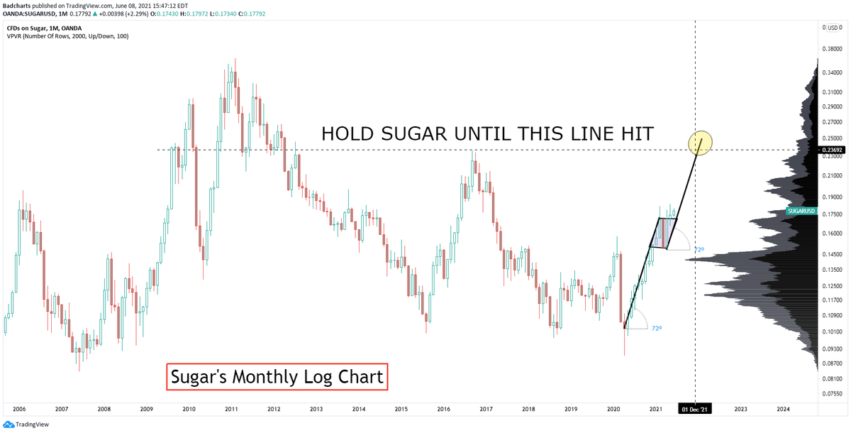 badcharts1's tweet photo. Sugar is expecting higher CPI numbers... already breaking out of it's pole-flag-pole.
#debt #inflation #gotsilver #gotsugar #gotgold https://t.co/kgR6zKlr9w