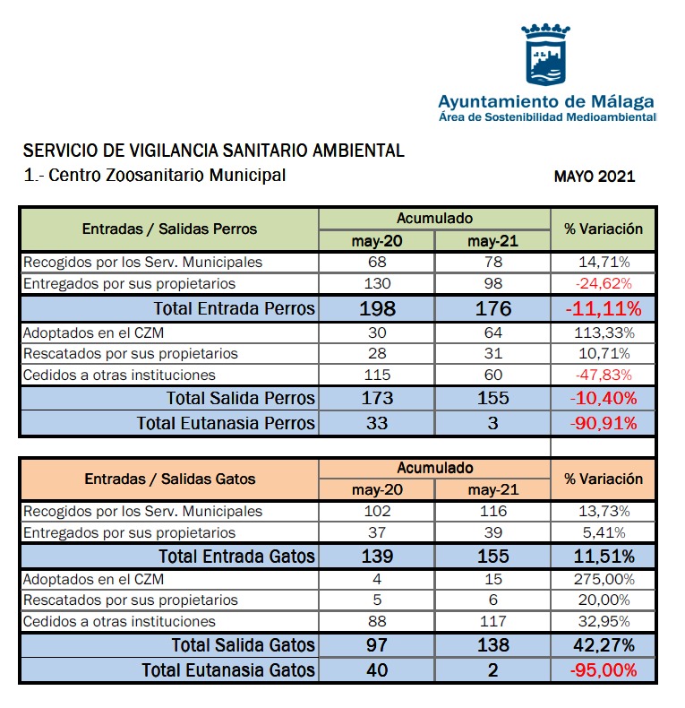 LMedinaMontoya's tweet photo. En @malaga consolidamos el #SacrificioCero en nuestro Centro Zoosanitario.
En el periodo enero-mayo han debido ser eutanasiados sólo tres perros y dos gatos, todos por motivos sanitarios. Continua el descenso de los ingresos y aumentan significativamente las adopciones. Seguimos! https://t.co/fQGqbwkkf1