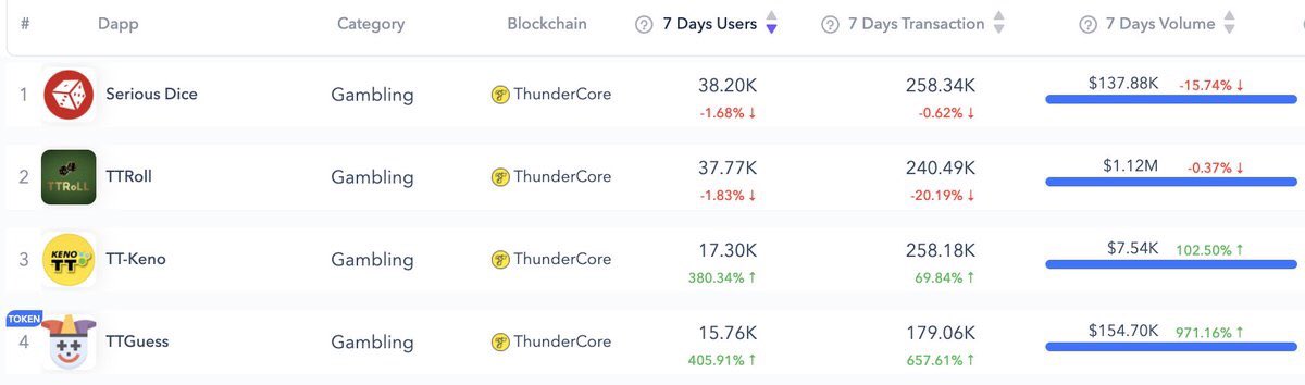 coinyazi's tweet photo. #ThunderCore olarak #Dapp'lerimiz @dapp_com'da haftalık en aktif kullanıcıya sahip ilk 4 bahis Dapp'ı arasında!

1⃣ #SeriousDice
2⃣ #TTRoll
3⃣ #TTKeno
4⃣ @ttguessofficial 

Dapp’inizi getirin ve düşük gaz ücretiyle çok kısa süren işlemlern keyfini çıkarın.
https://t.co/sHMUiYGnes https://t.co/cmrj1OV6in