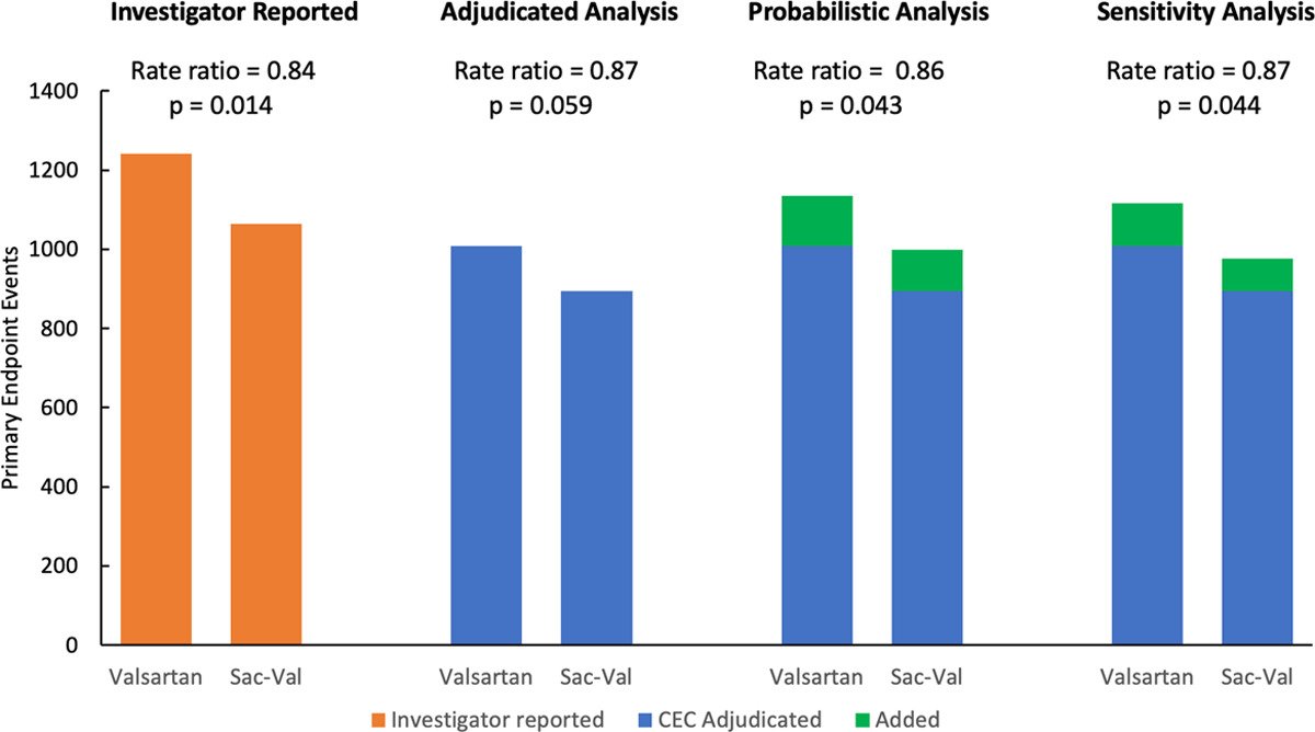 📌Probabilistic Readjudication of #HeartFailure Hospitalization Events in the #PARAGONHF Study
#CardioEd