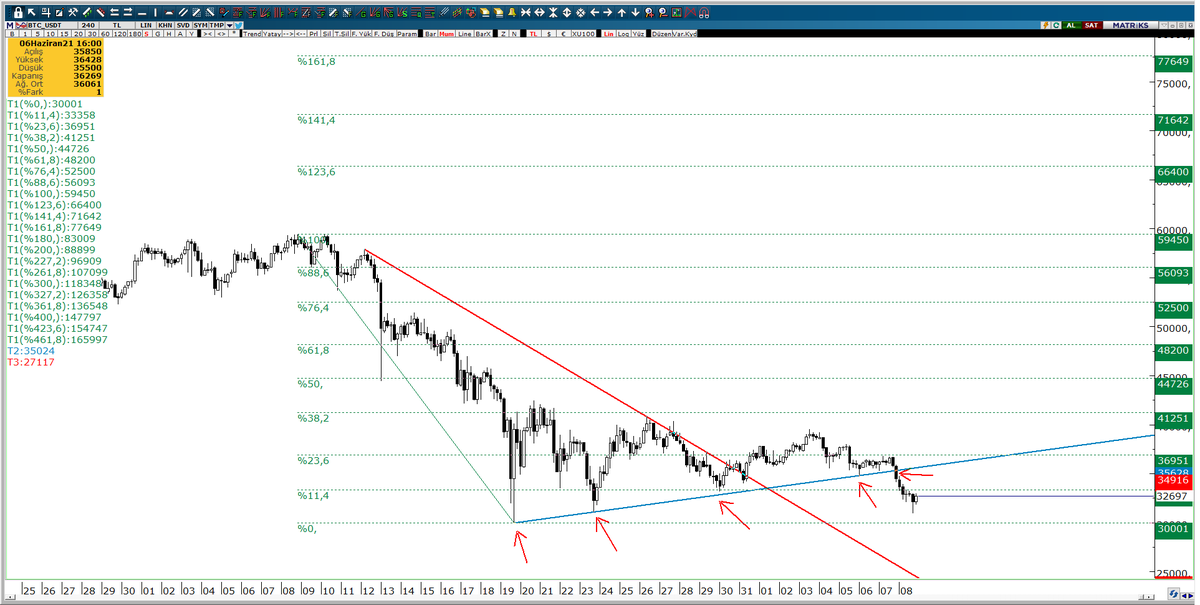 fiboborsa's tweet image. #btc #Bitcoin #bitcoindiamond 

aşağıdaki grafikte yükselen trende dikkat çekmiştik , kırılınca satış sert olmuş