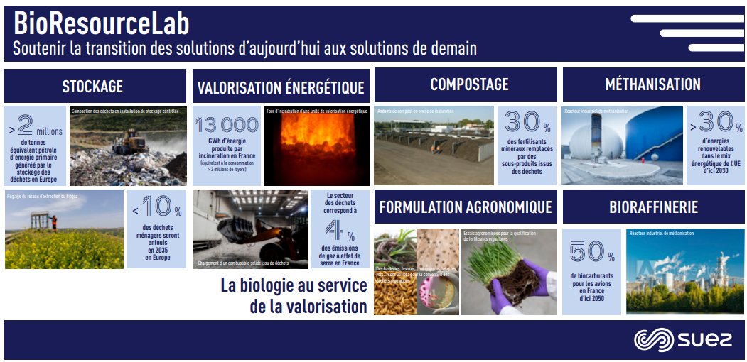 Retour en images sur l'inauguration du #BioResourceLab, le centre international de recherche et d'innovation de <a href="/suez/">SUEZ</a> @suezFR , situé à #Narbonne, dédié à la valorisation des déchets organiques. 
#Recherche #innovation #economiecirculaire ♻️#Bioressources