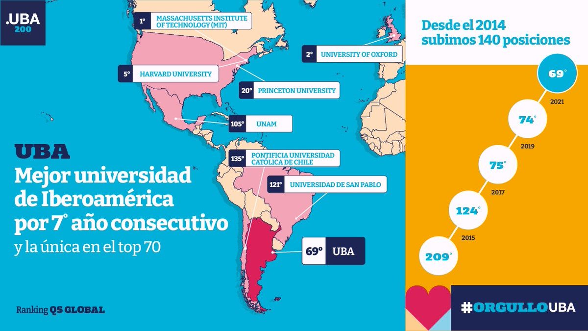 #OrgulloUBA ¡La UBA es la mejor universidad de Iberoamérica por 7° año consecutivo!😍
 
Somos la única iberoamericana en el top 70 de mejores instituciones universitarias a nivel global del Ranking QS 
<a href="/worlduniranking/">QS World University Rankings</a>
👏
 
UBA, 200 años formando futuro.
|Hilo|