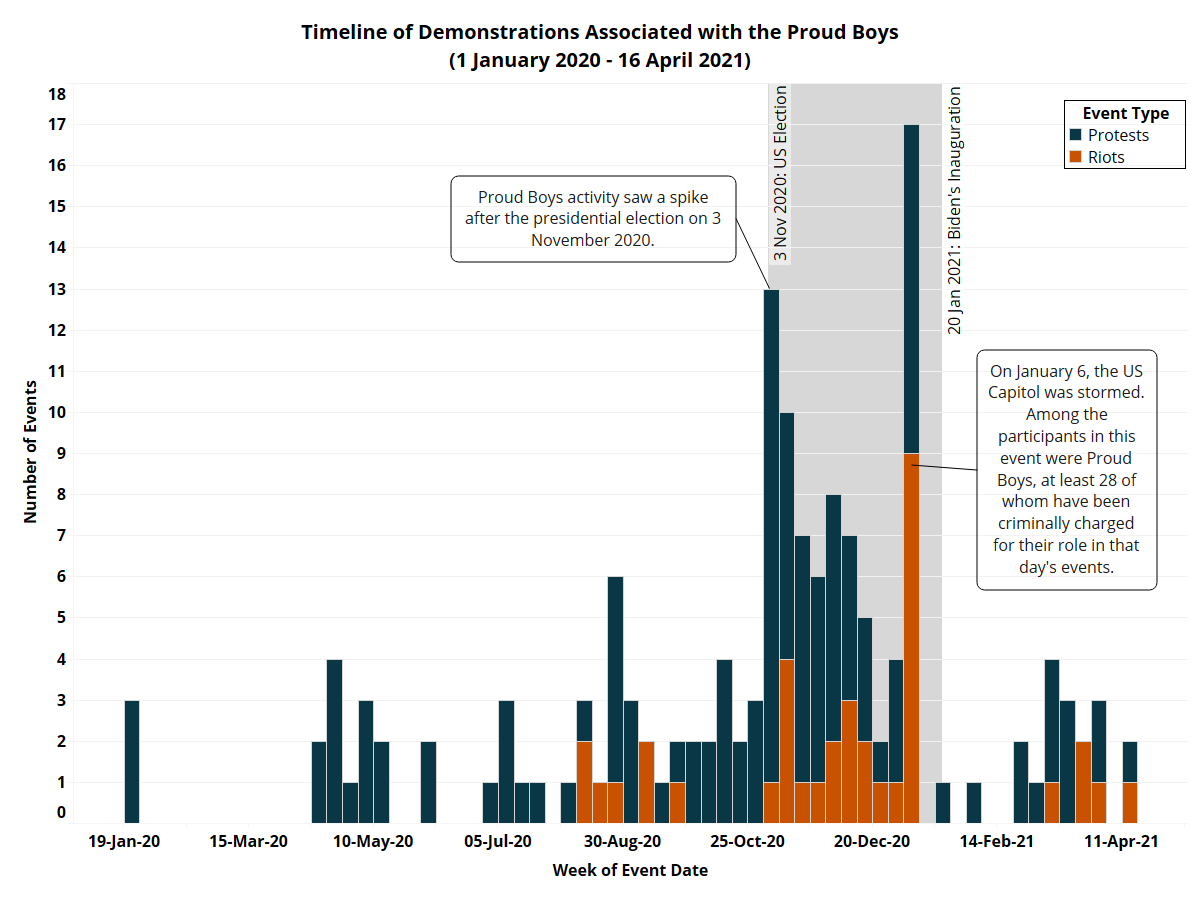 armed conflict location and event data project bias armed conflict location and event data project bias