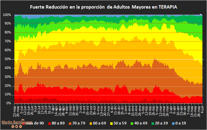 mmbarrionuevo's tweet photo. Efecto Vacunas
Fuerte reducción de la proporción de los adultos mayores en el total de Fallecidos y de Pacientes en Terapia https://t.co/6QS4x6fQje
