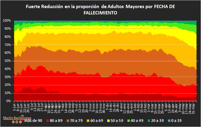 mmbarrionuevo's tweet photo. Efecto Vacunas
Fuerte reducción de la proporción de los adultos mayores en el total de Fallecidos y de Pacientes en Terapia https://t.co/6QS4x6fQje