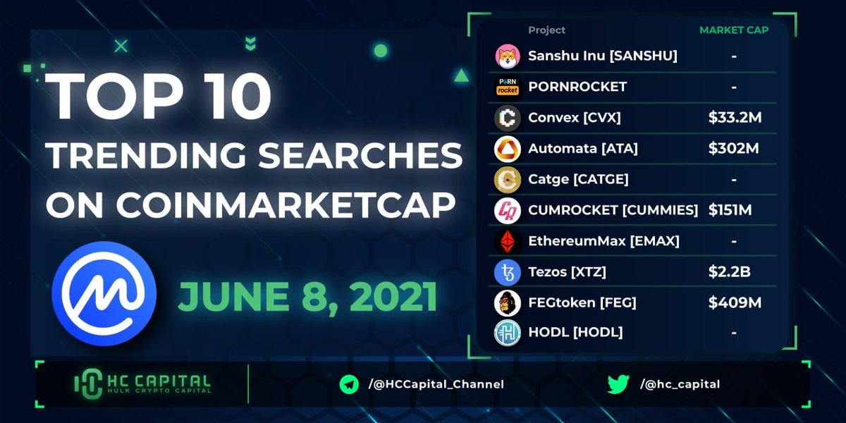 HC - Capital (@hc_capital) on Twitter photo Top 10 Trending Searches on <a href="/CoinMarketCap/">CoinMarketCap</a> 🔥🔥
$SANSHU $CVX $ATA $CATGE $CUMMIES $EMAX $XTZ $FEG $HODL
<a href="/SanshuToken/">SANSHU!</a> <a href="/ConvexFinance/">Convex Finance</a> <a href="/AutomataNetwork/">Automata Network</a> @catgecoinoff <a href="/CumRocketCrypto/">CumRocket</a> <a href="/ethereum_max/">EthereumMax ✪</a> <a href="/tezos/">Tezos</a> <a href="/FEGtoken/">FEG (Feed Every Gorilla)</a> <a href="/TokenHodl/">$HODL</a> Top 10 Trending Searches on <a href="/CoinMarketCap/">CoinMarketCap</a> 🔥🔥
$SANSHU $CVX $ATA $CATGE $CUMMIES $EMAX $XTZ $FEG $HODL
<a href="/SanshuToken/">SANSHU!</a> <a href="/ConvexFinance/">Convex Finance</a> <a href="/AutomataNetwork/">Automata Network</a> @catgecoinoff <a href="/CumRocketCrypto/">CumRocket</a> <a href="/ethereum_max/">EthereumMax ✪</a> <a href="/tezos/">Tezos</a> <a href="/FEGtoken/">FEG (Feed Every Gorilla)</a> <a href="/TokenHodl/">$HODL</a>