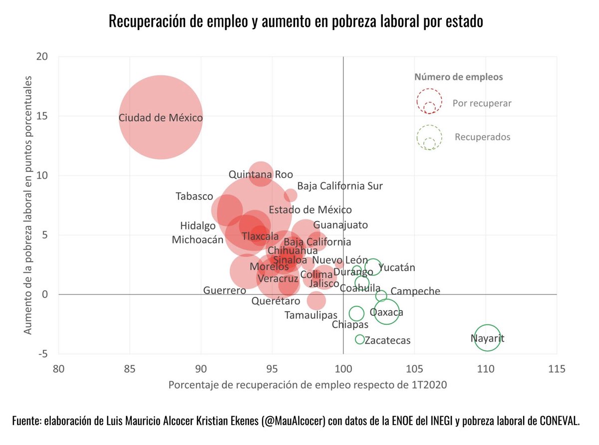 ¿Cómo ha sido la recuperación del empleo y el aumento de la pobreza laboral en cada estado del país?