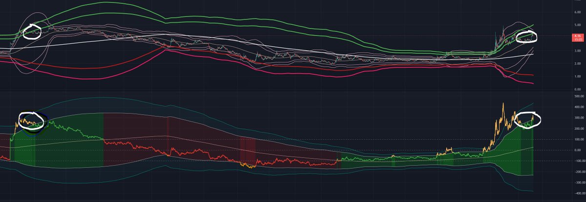 #btc #cryptocurrency #Bitcoin arkadaşlar usdt dominance ta geçen seneki oluşum şuan gerçekleşiyor. benim kendi beklentim btc nin artık dip seviyelerini bulduğu yönünde önümüzdeki süreçte kademeli olarak yüseliş döneminin başlıyacağını düşünüyorum.