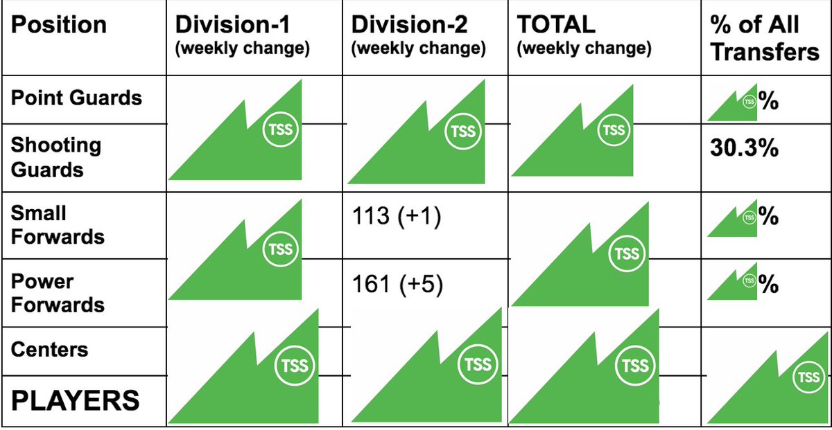 thub_live's tweet image. There are a lot of good things coming from us. 

While you wait, contact us to unlock free portal breakdowns!

Matt@transfersummitsports.com