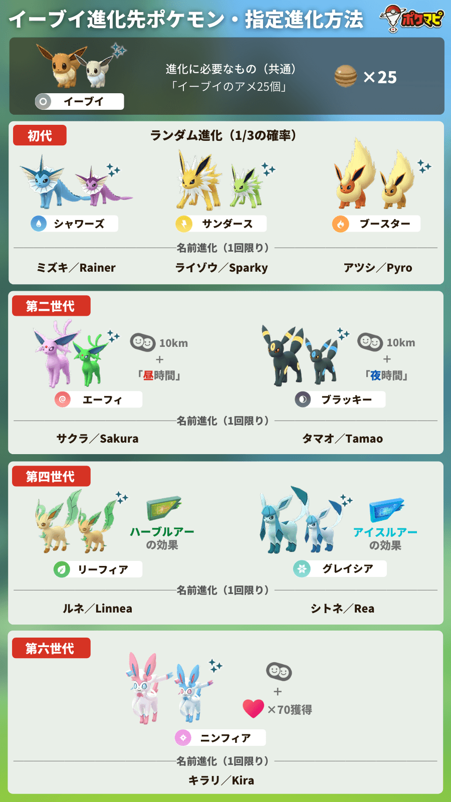 Twitter 上的 ポケモンgo攻略情報 ポケマピ 日本時間21 6 10 木 午前2時以降 レベル42のタスク イーブイをすべて違う進化形に 進化させる のタスクに ニンフィア が含まれるようになる と公式発表されました すでにレベル41の場合 このタスクを完了済みの