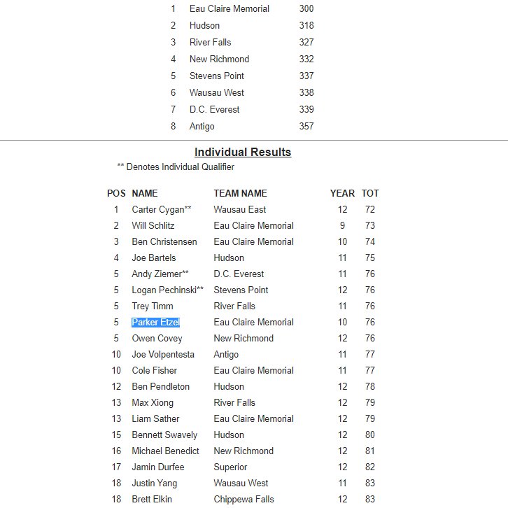 JustusCleveland's tweet photo. Eau Claire Memorial boys golf is state bound as they win the D1 Sectional at Greenwood Hills in Wausau. All five @OldAbeAthletics golfers in the top 13. #SS13 https://t.co/kiZIzZEAuh