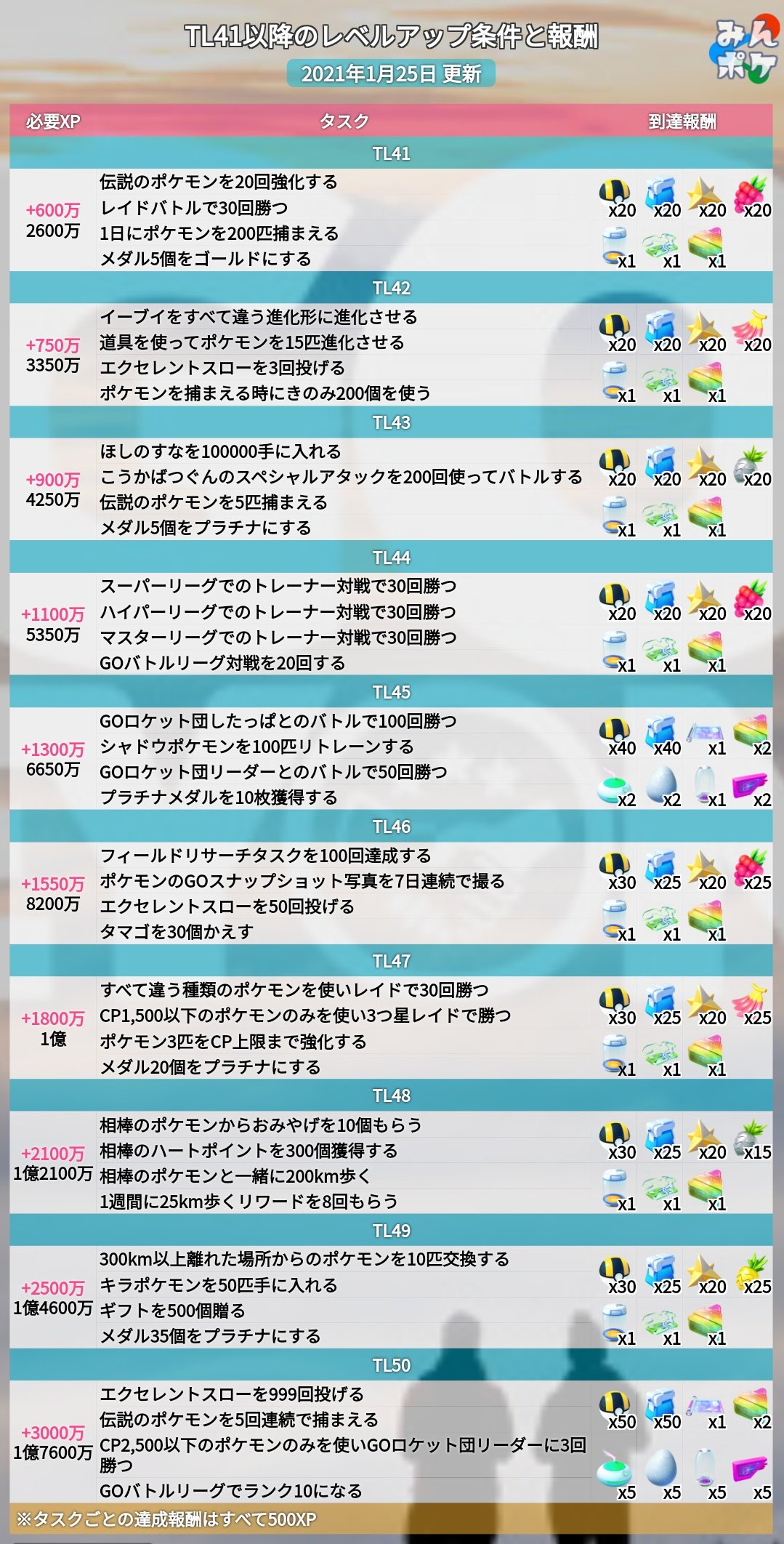 ポケモンgo攻略 みんポケ 6月10日2時以降にtl41になったトレーナーは Tl42のタスクである イーブイをすべて違う進化 形に進化させる にニンフィアが追加されます すでにtlが41になっている場合は追加されません T Co Rwt8whre6p ポケモンgo