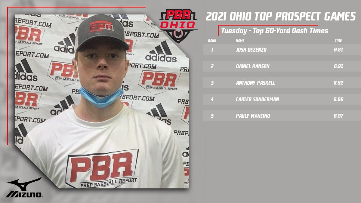 ‼️ Top 60-Yard Dash Times ‼️

⚾️ 2021 Ohio Top Prospect Games

Teams 3 &amp; 4

<a href="/josh_dezenzo/">Josh Dezenzo</a>
@danielbhanson
Anthony Paskell
<a href="/sundermancarter/">Carter Sunderman</a>
<a href="/mancino_pauly/">Pauly Mancino</a>

prepbaseballreport.com/ohio/showcases