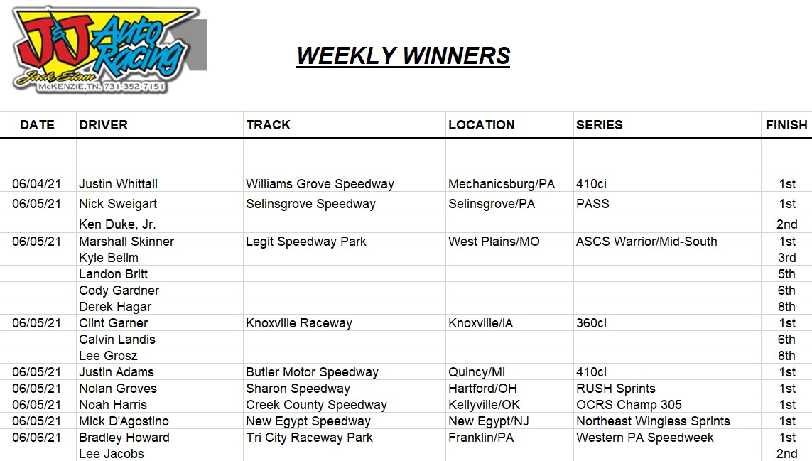 NEWS: Harris Grabbed Fifth Win; Nine J&amp;J Teams Rack In Victories

Read⤵️
 jandjautoracing.com/news/release.a…