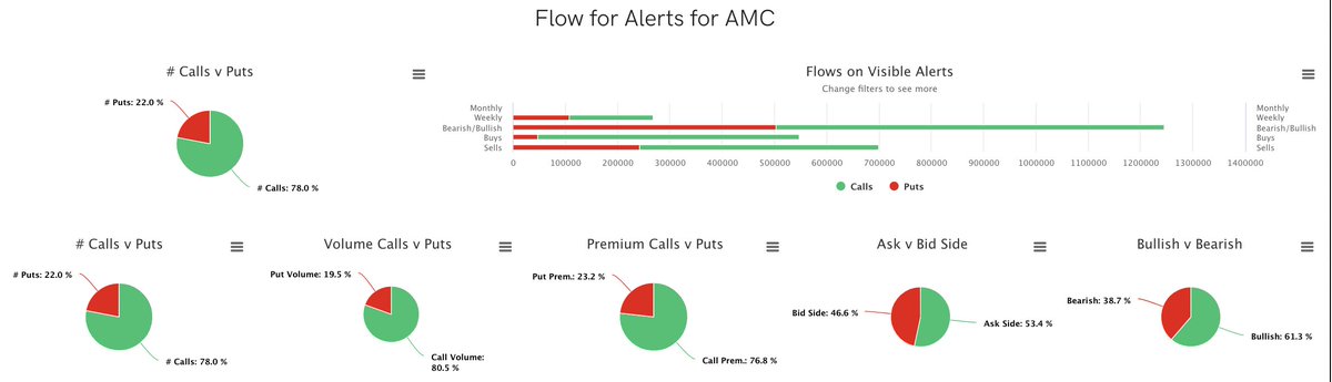 unusual_whales's tweet photo. You ready #AMC500k, @KongPosting &amp; #NakedShorts?

Here's $AMC for tomorrow:

- 450k short shares available
- 20 short volume ratio
- 63% bullish EOD Tuesday on 10k whales
- Huge plays like this 11 million $AMC 57 call expiring 06-11: https://t.co/KNh5CzGolf https://t.co/KqzM3JKemX